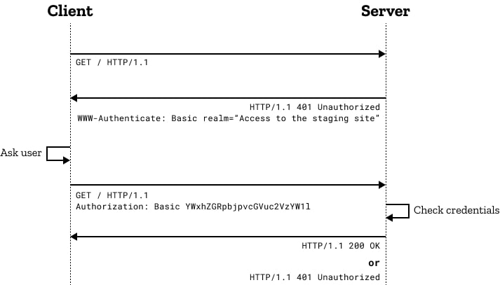 Sơ đồ cơ chế Basic Authentication
