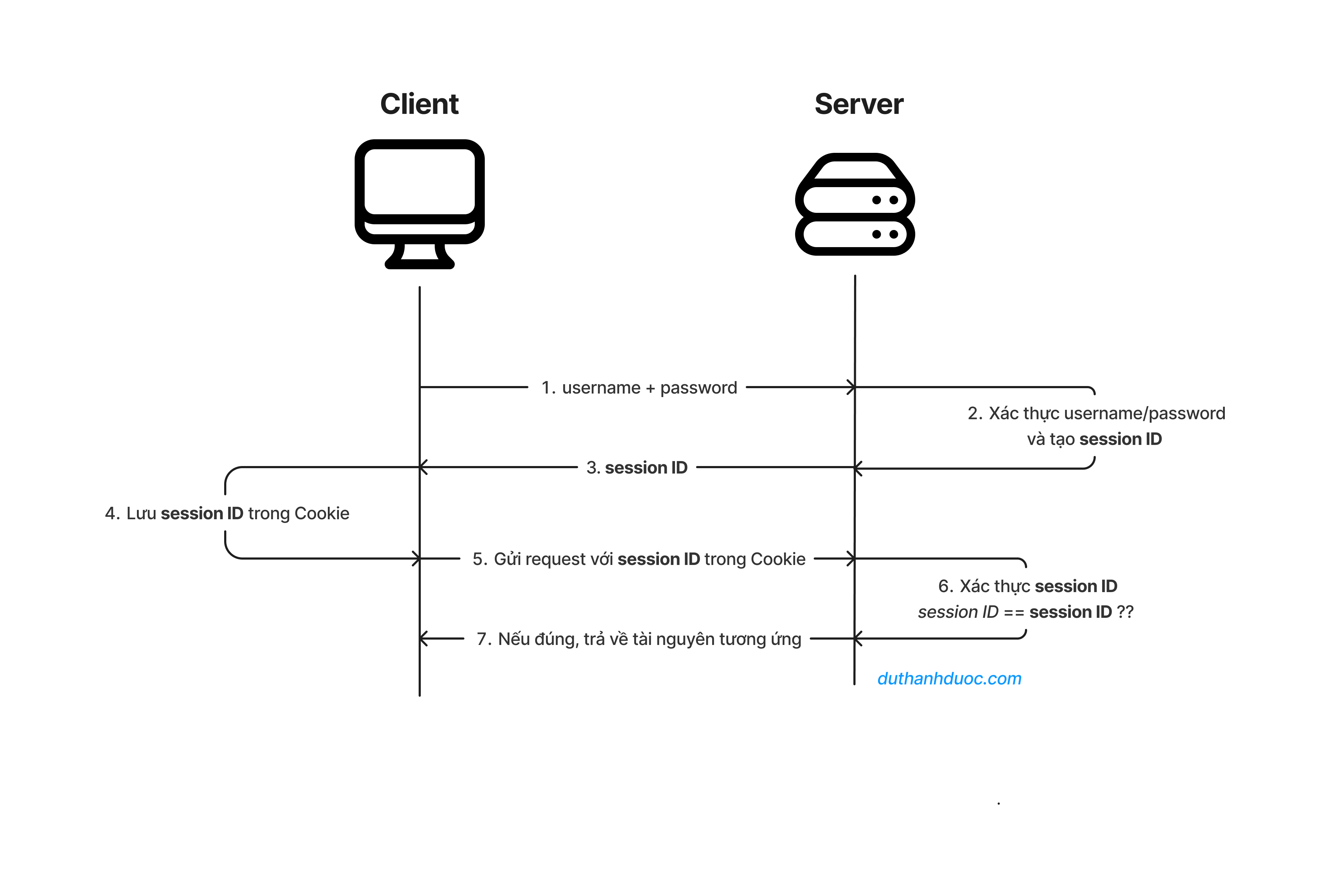 Luồng hoạt động của Session Authentication