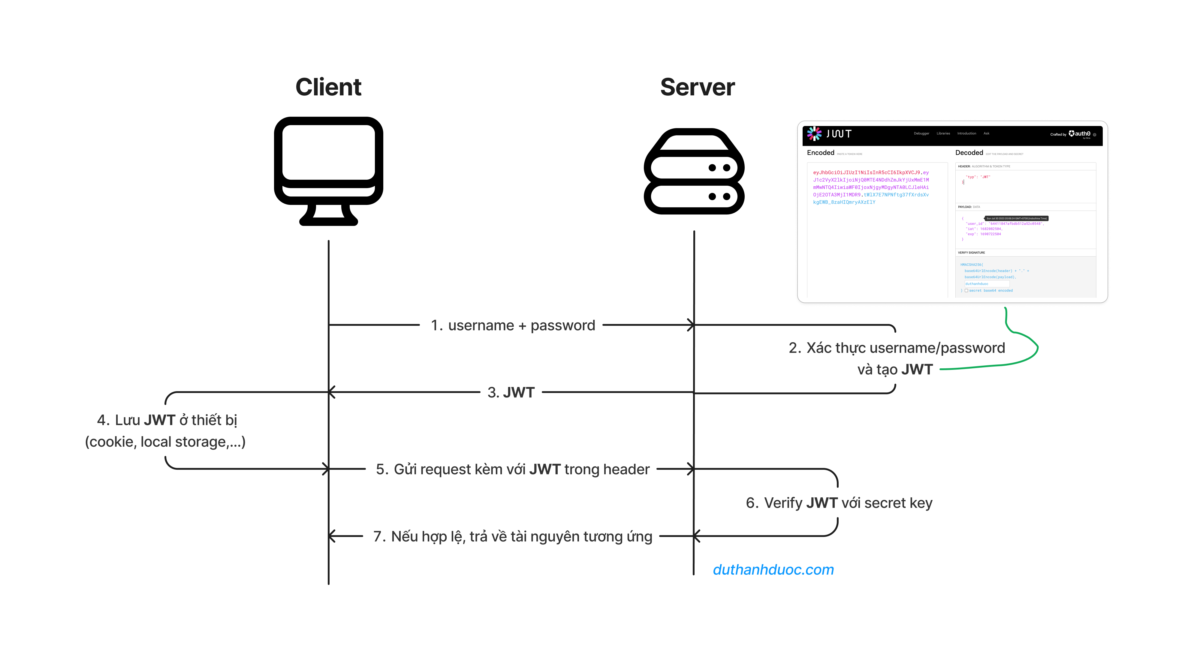 Luồng xác thực người dùng bằng Access Token