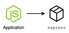 Ứng dụng bạn cài `express`