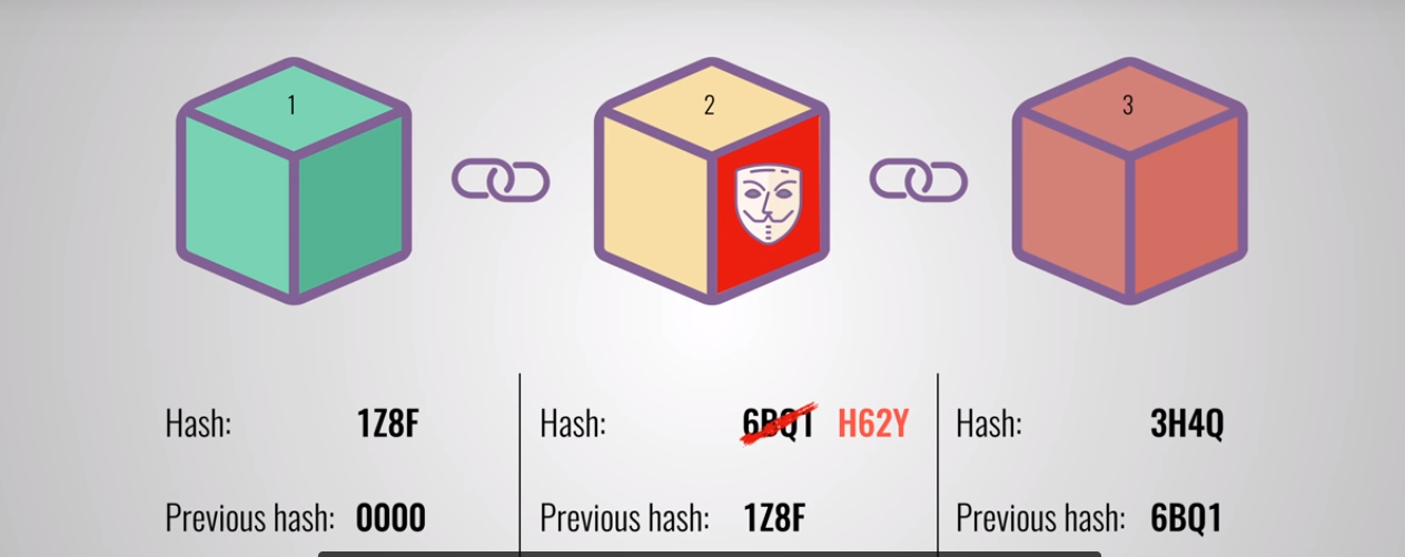 Mô tả các block trong một chain