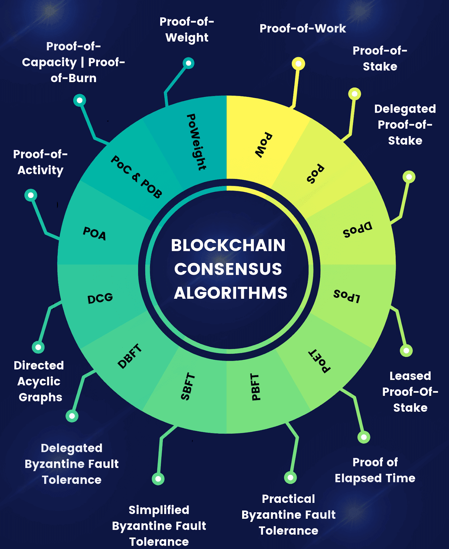 Các thuật toán đồng thuận phổ biến trong blockchain