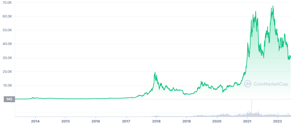 Giá BTC/USD qua từng năm